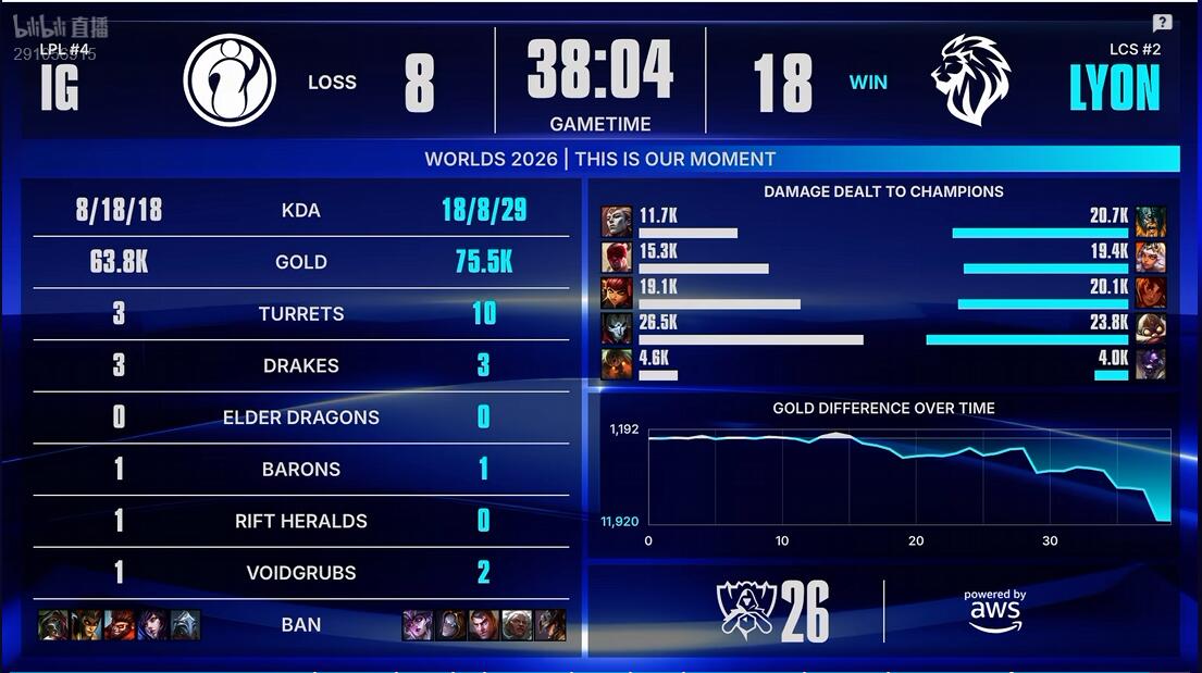 永利集团88304官网 IG vs LYON 手感火热 IG能否继续强势
